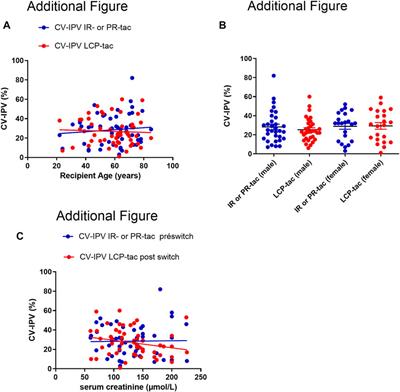 Tacrolimus Intrapatient Variability After Switching From Immediate or Prolonged-Release to Extended-Release Formulation, After an Organ Transplantation